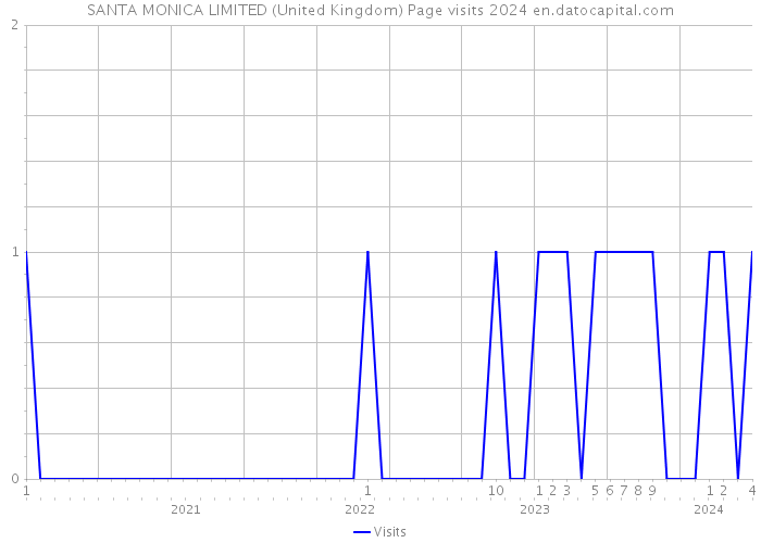 SANTA MONICA LIMITED (United Kingdom) Page visits 2024 
