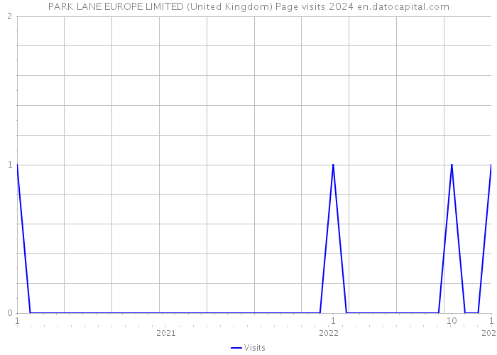 PARK LANE EUROPE LIMITED (United Kingdom) Page visits 2024 