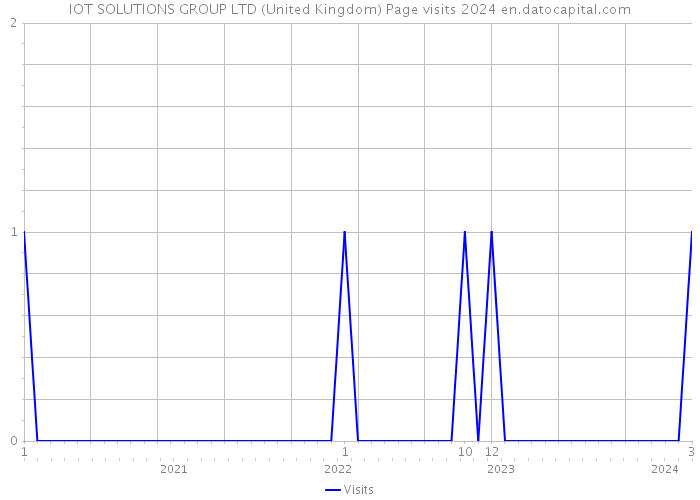 IOT SOLUTIONS GROUP LTD (United Kingdom) Page visits 2024 