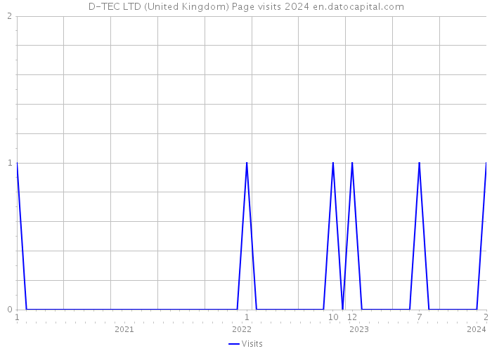 D-TEC LTD (United Kingdom) Page visits 2024 