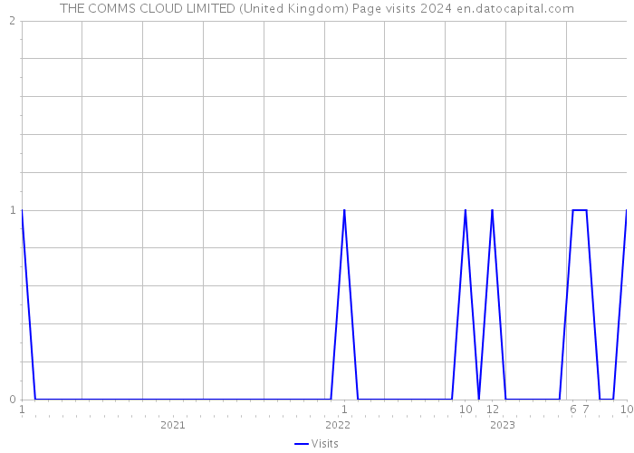 THE COMMS CLOUD LIMITED (United Kingdom) Page visits 2024 