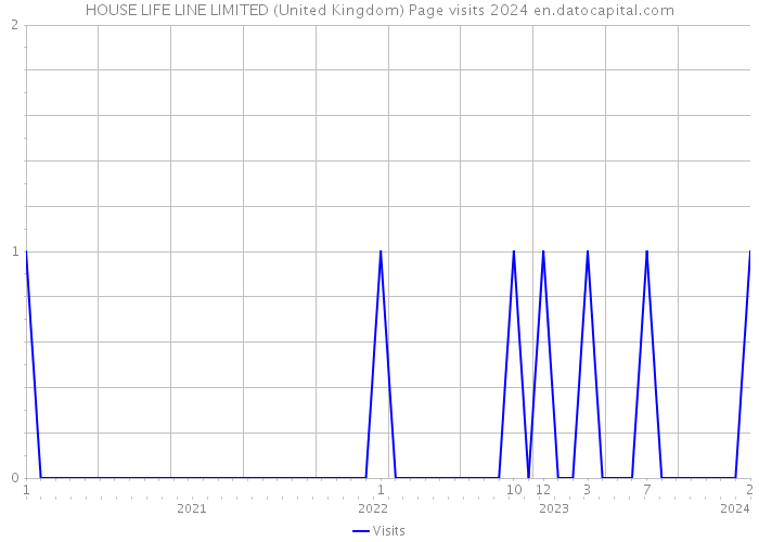 HOUSE LIFE LINE LIMITED (United Kingdom) Page visits 2024 