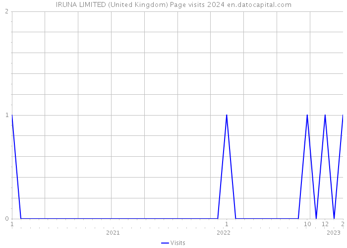 IRUNA LIMITED (United Kingdom) Page visits 2024 
