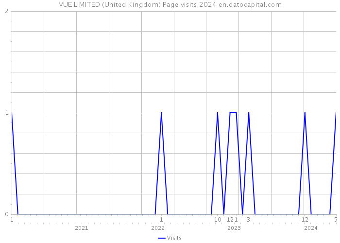 VUE LIMITED (United Kingdom) Page visits 2024 