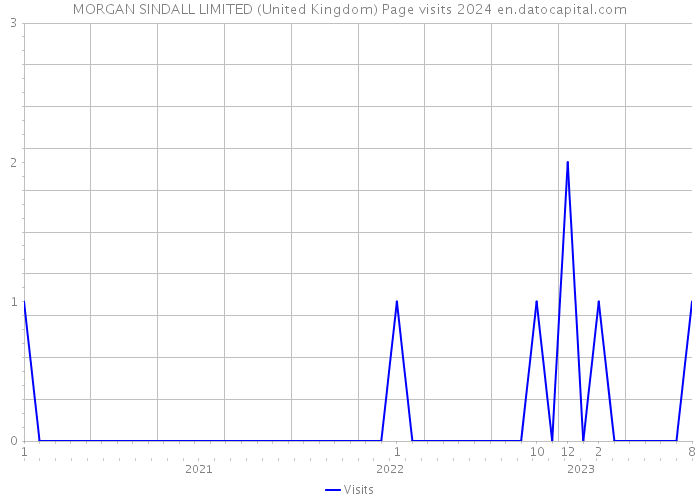 MORGAN SINDALL LIMITED (United Kingdom) Page visits 2024 