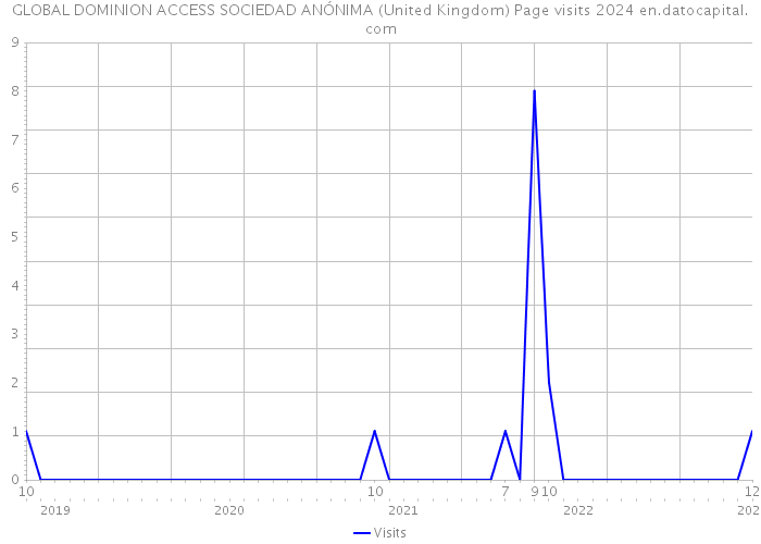 GLOBAL DOMINION ACCESS SOCIEDAD ANÓNIMA (United Kingdom) Page visits 2024 