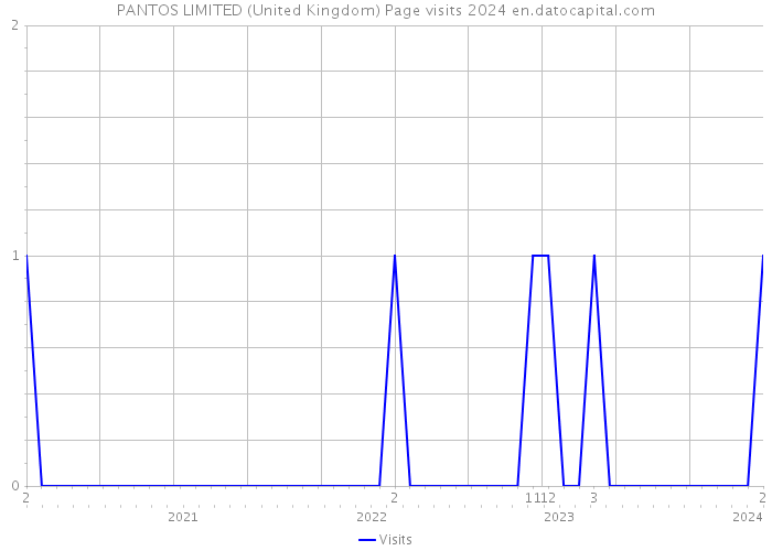 PANTOS LIMITED (United Kingdom) Page visits 2024 