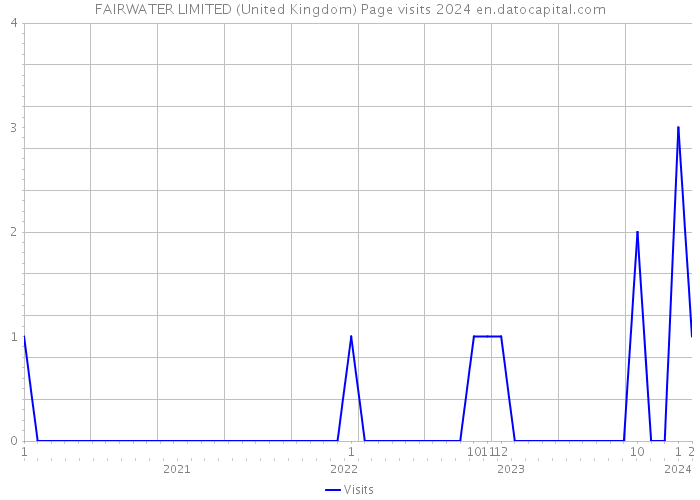 FAIRWATER LIMITED (United Kingdom) Page visits 2024 