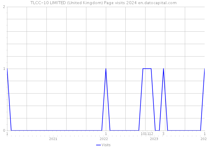 TLCC-10 LIMITED (United Kingdom) Page visits 2024 