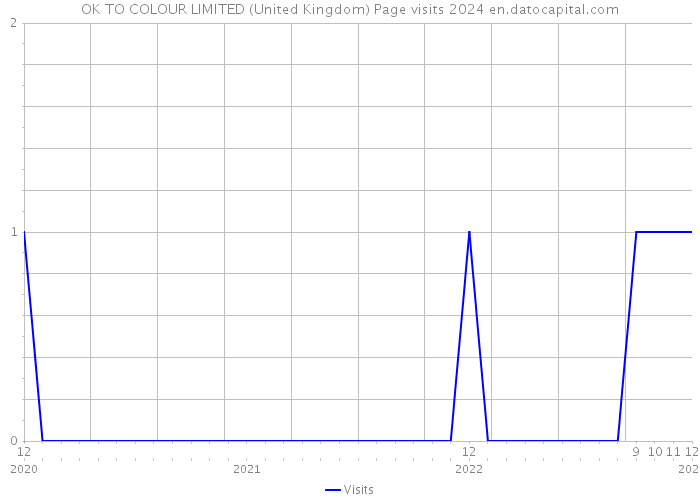 OK TO COLOUR LIMITED (United Kingdom) Page visits 2024 