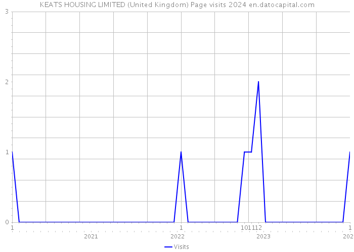 KEATS HOUSING LIMITED (United Kingdom) Page visits 2024 