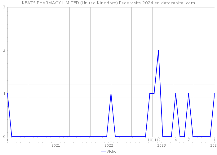 KEATS PHARMACY LIMITED (United Kingdom) Page visits 2024 