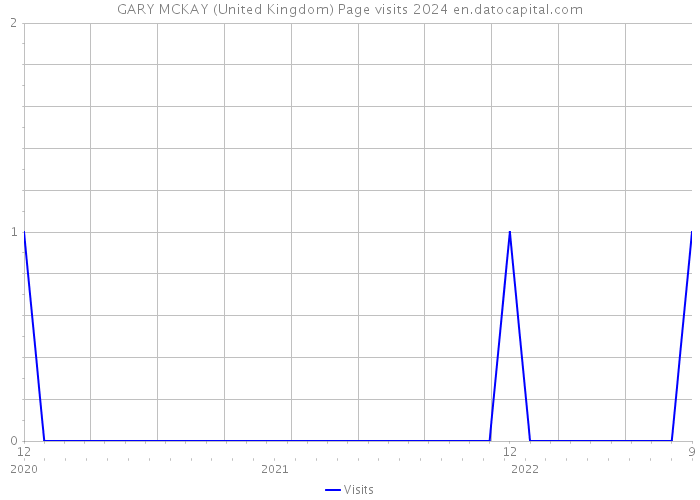 GARY MCKAY (United Kingdom) Page visits 2024 