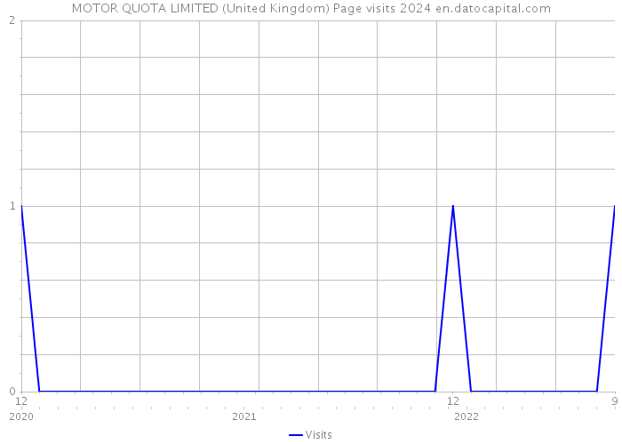 MOTOR QUOTA LIMITED (United Kingdom) Page visits 2024 