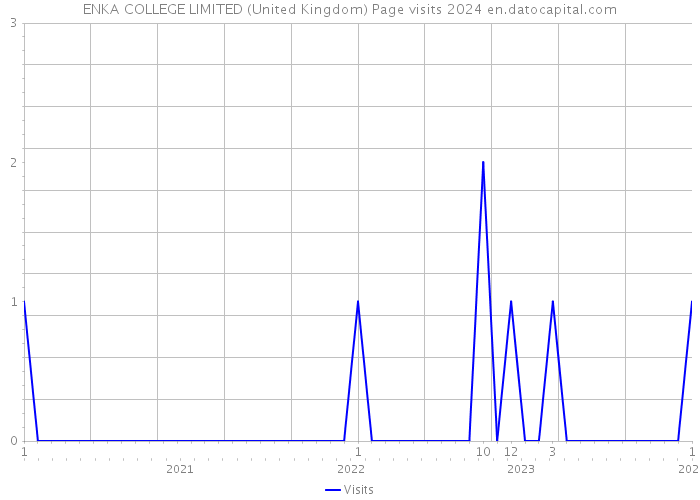 ENKA COLLEGE LIMITED (United Kingdom) Page visits 2024 