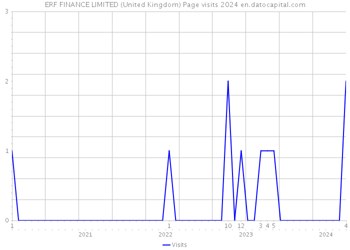 ERF FINANCE LIMITED (United Kingdom) Page visits 2024 