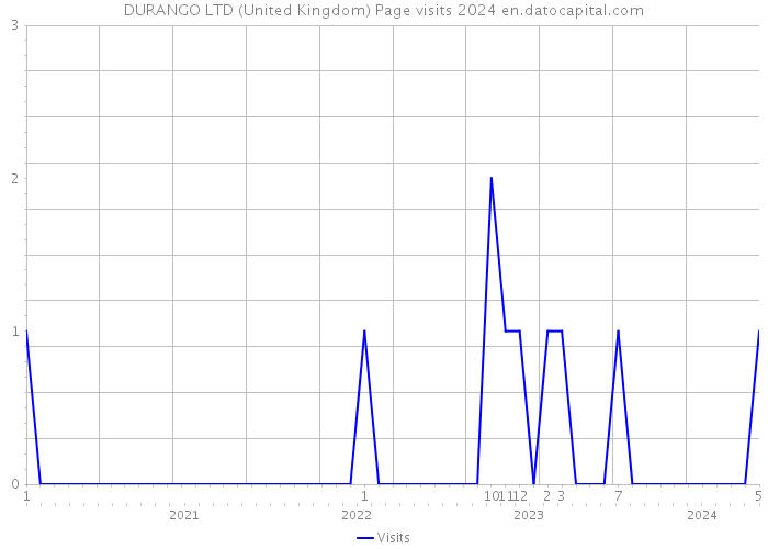 DURANGO LTD (United Kingdom) Page visits 2024 