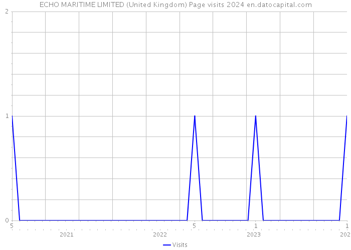 ECHO MARITIME LIMITED (United Kingdom) Page visits 2024 