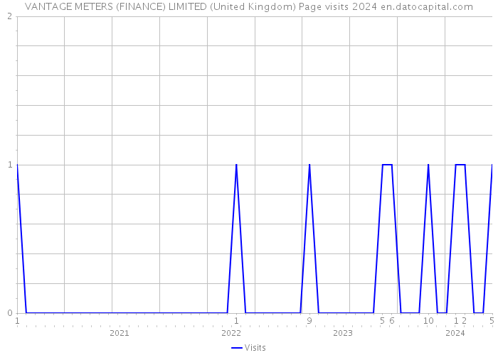 VANTAGE METERS (FINANCE) LIMITED (United Kingdom) Page visits 2024 