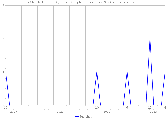BIG GREEN TREE LTD (United Kingdom) Searches 2024 