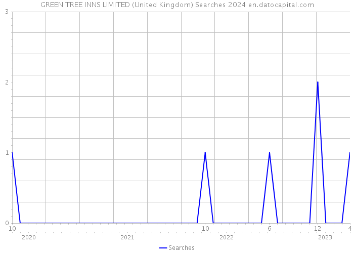 GREEN TREE INNS LIMITED (United Kingdom) Searches 2024 