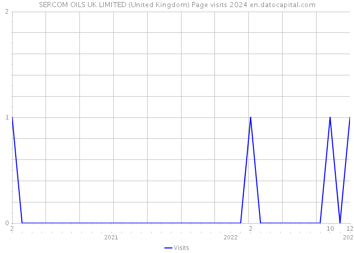 SERCOM OILS UK LIMITED (United Kingdom) Page visits 2024 