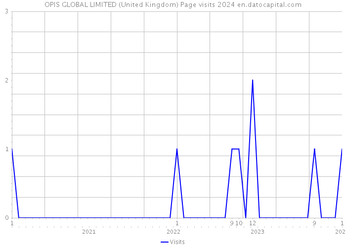 OPIS GLOBAL LIMITED (United Kingdom) Page visits 2024 