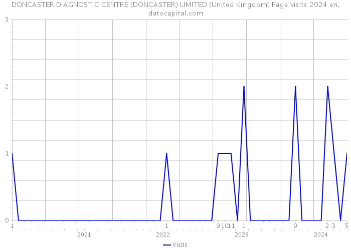 DONCASTER DIAGNOSTIC CENTRE (DONCASTER) LIMITED (United Kingdom) Page visits 2024 