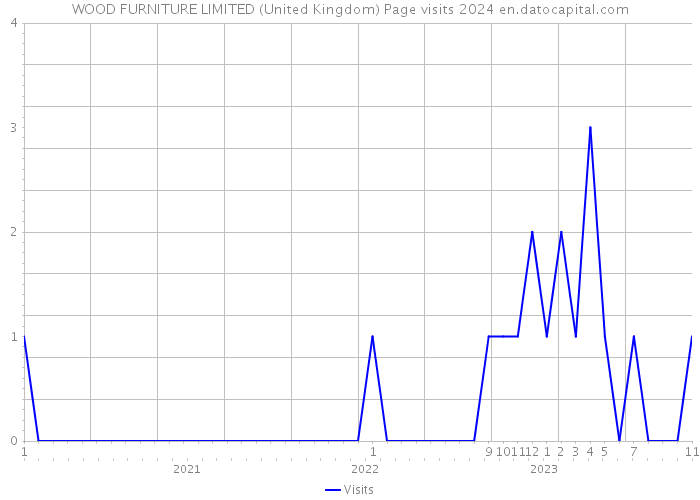 WOOD FURNITURE LIMITED (United Kingdom) Page visits 2024 