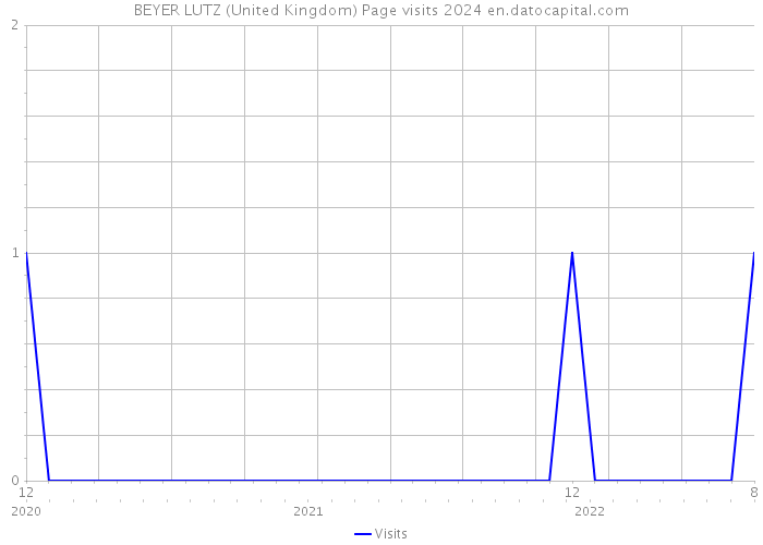 BEYER LUTZ (United Kingdom) Page visits 2024 