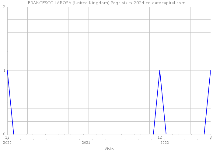 FRANCESCO LAROSA (United Kingdom) Page visits 2024 