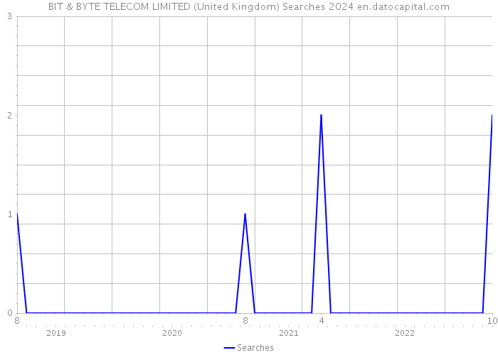 BIT & BYTE TELECOM LIMITED (United Kingdom) Searches 2024 