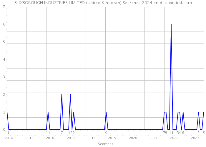 BLIXBOROUGH INDUSTRIES LIMITED (United Kingdom) Searches 2024 