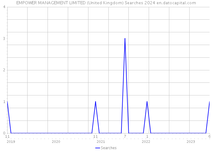 EMPOWER MANAGEMENT LIMITED (United Kingdom) Searches 2024 