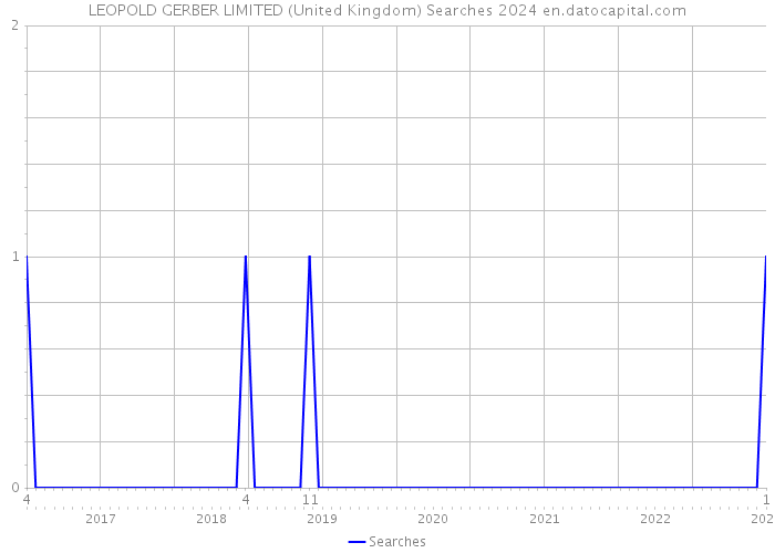 LEOPOLD GERBER LIMITED (United Kingdom) Searches 2024 
