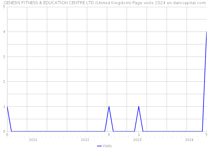 GENESIS FITNESS & EDUCATION CENTRE LTD (United Kingdom) Page visits 2024 