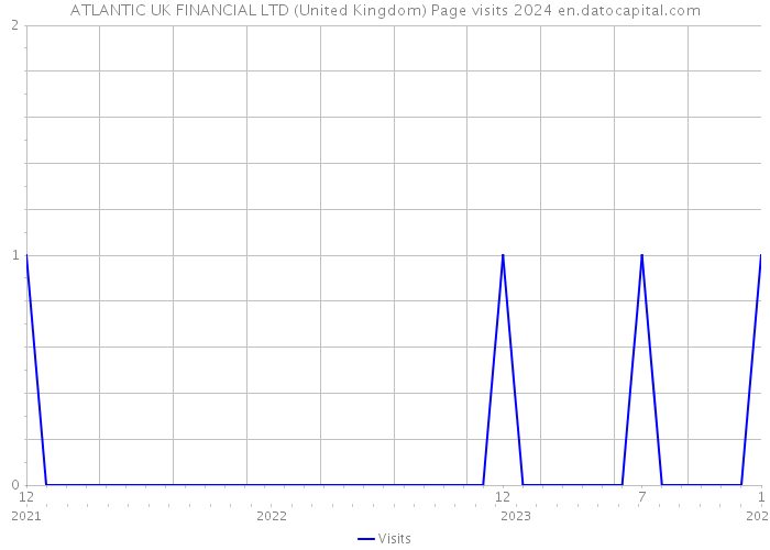 ATLANTIC UK FINANCIAL LTD (United Kingdom) Page visits 2024 