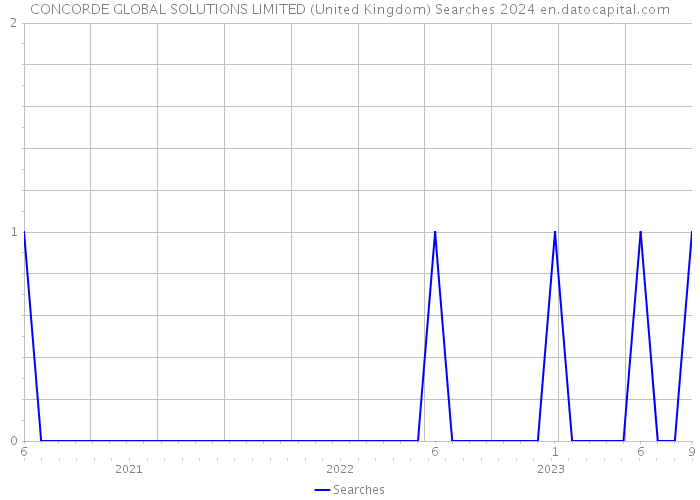 CONCORDE GLOBAL SOLUTIONS LIMITED (United Kingdom) Searches 2024 