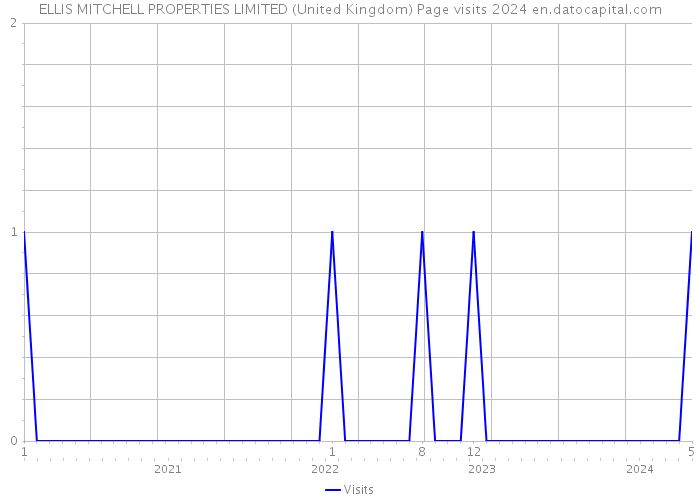 ELLIS MITCHELL PROPERTIES LIMITED (United Kingdom) Page visits 2024 