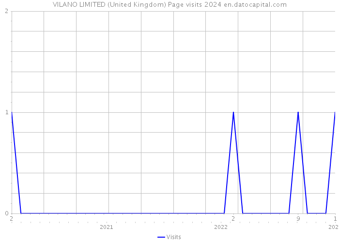 VILANO LIMITED (United Kingdom) Page visits 2024 