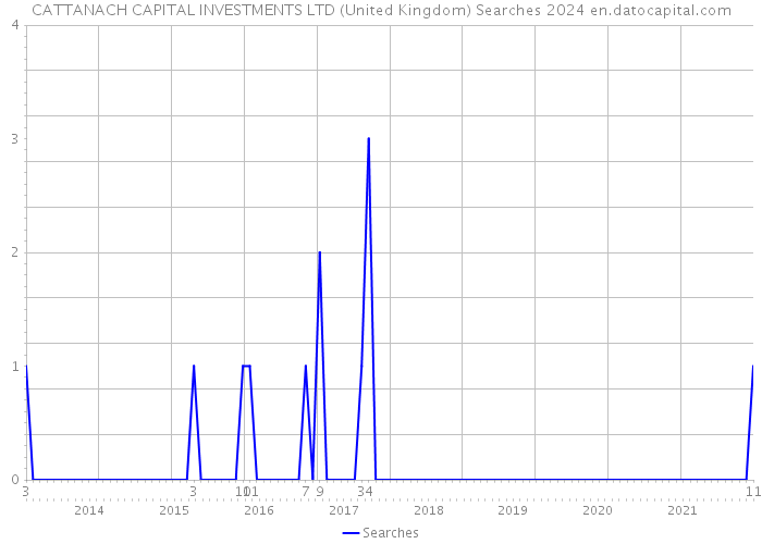 CATTANACH CAPITAL INVESTMENTS LTD (United Kingdom) Searches 2024 