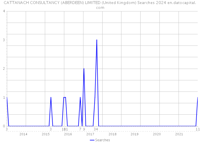 CATTANACH CONSULTANCY (ABERDEEN) LIMITED (United Kingdom) Searches 2024 