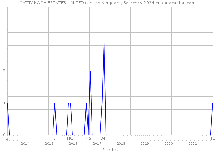 CATTANACH ESTATES LIMITED (United Kingdom) Searches 2024 