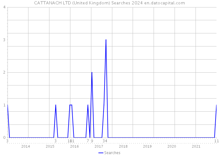 CATTANACH LTD (United Kingdom) Searches 2024 