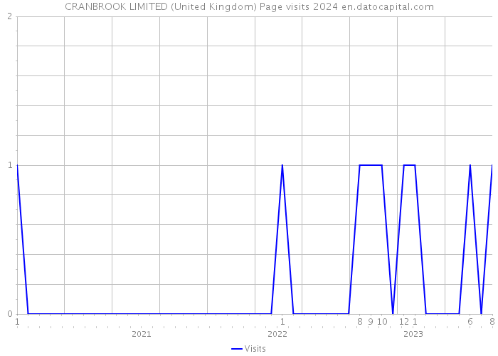 CRANBROOK LIMITED (United Kingdom) Page visits 2024 