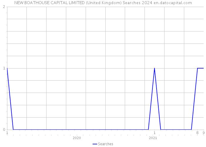 NEW BOATHOUSE CAPITAL LIMITED (United Kingdom) Searches 2024 