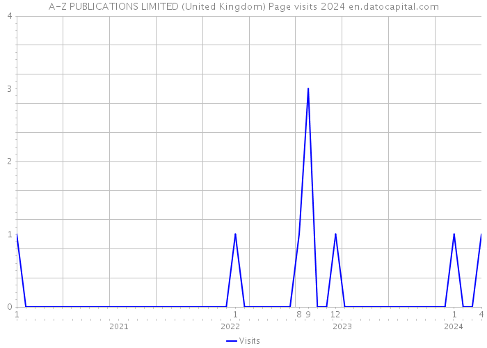 A-Z PUBLICATIONS LIMITED (United Kingdom) Page visits 2024 