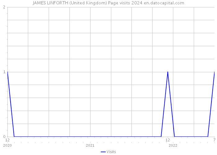 JAMES LINFORTH (United Kingdom) Page visits 2024 