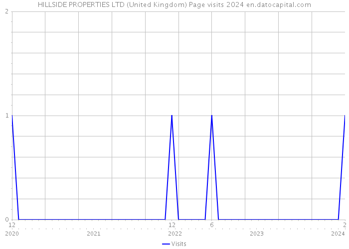 HILLSIDE PROPERTIES LTD (United Kingdom) Page visits 2024 