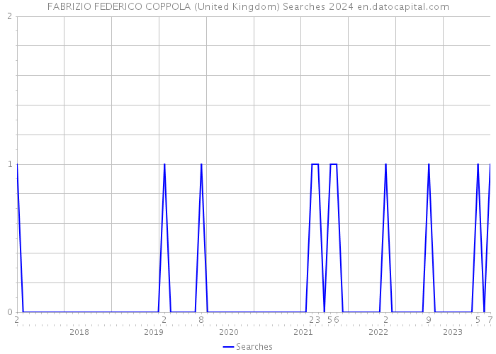 FABRIZIO FEDERICO COPPOLA (United Kingdom) Searches 2024 